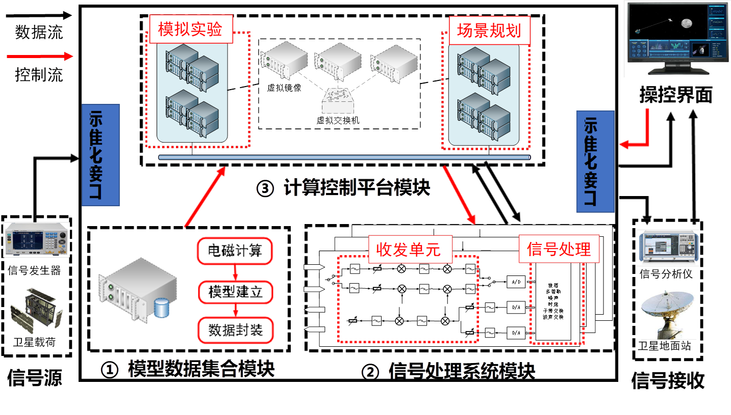 ③ 计算控制平台模块,② 信号处理系统模块,① 模型数据集合模块,标准化接口,标准化接口,收发单元,信号处理